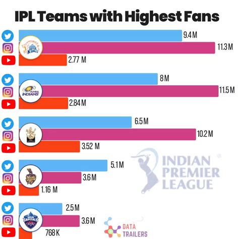 which ipl team has most die hard fans|most fans in ipl 2023.